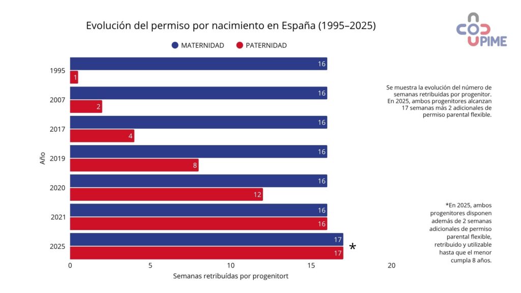 Evolución semanas permiso